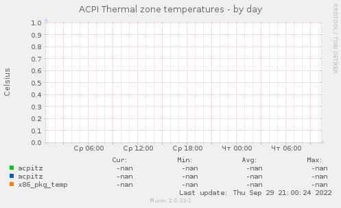 ACPI Thermal zone temperatures