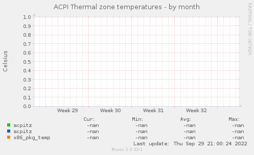 ACPI Thermal zone temperatures
