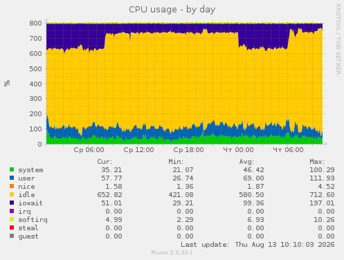 CPU usage