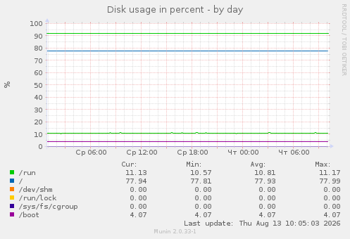 Disk usage in percent