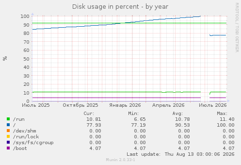Disk usage in percent