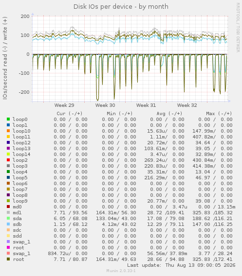 Disk IOs per device