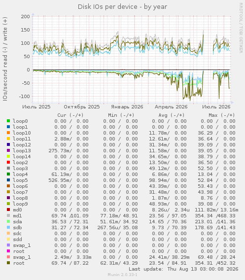 Disk IOs per device