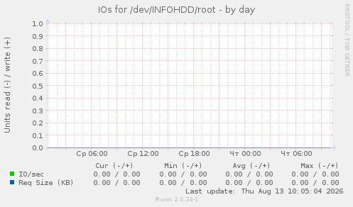 IOs for /dev/INFOHDD/root