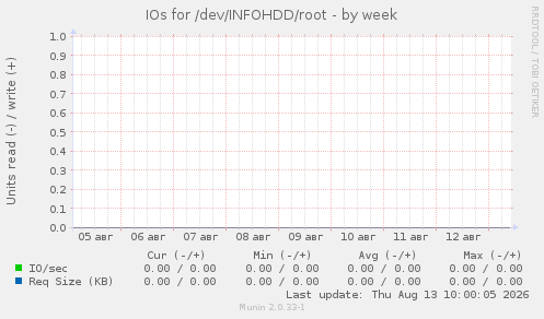 IOs for /dev/INFOHDD/root