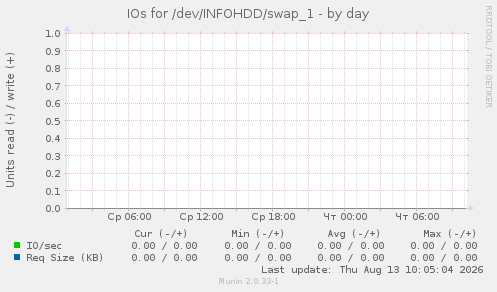 IOs for /dev/INFOHDD/swap_1