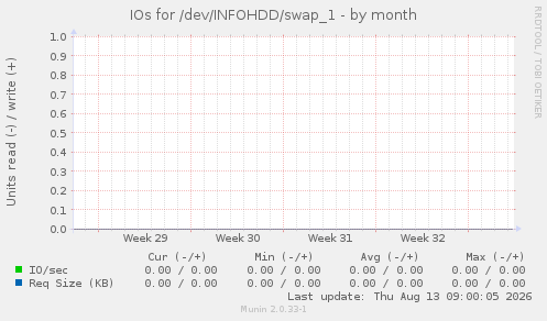 IOs for /dev/INFOHDD/swap_1