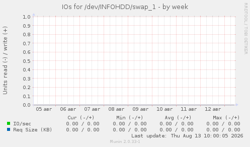 IOs for /dev/INFOHDD/swap_1