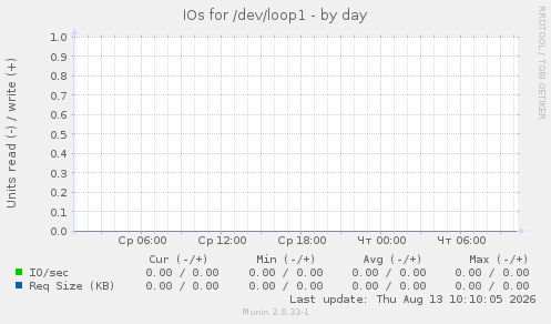 IOs for /dev/loop1