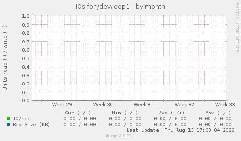 IOs for /dev/loop1