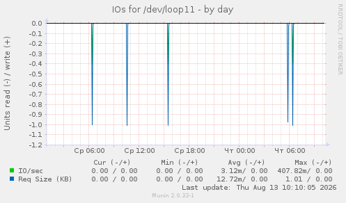 IOs for /dev/loop11