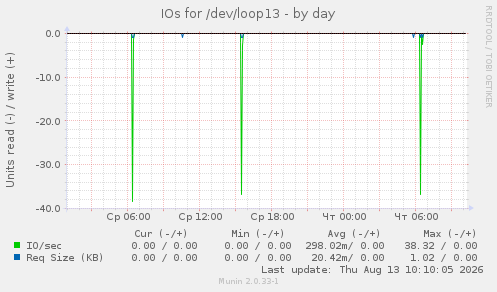 IOs for /dev/loop13