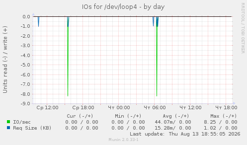 IOs for /dev/loop4