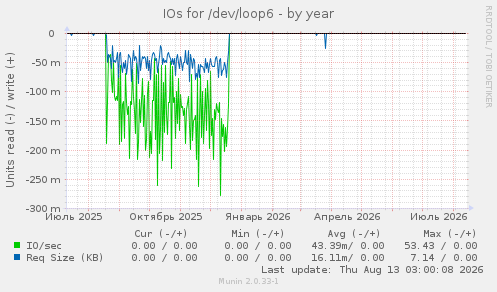IOs for /dev/loop6