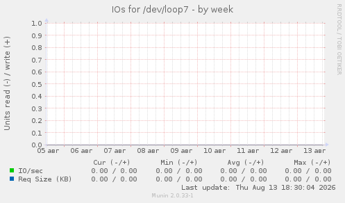 IOs for /dev/loop7