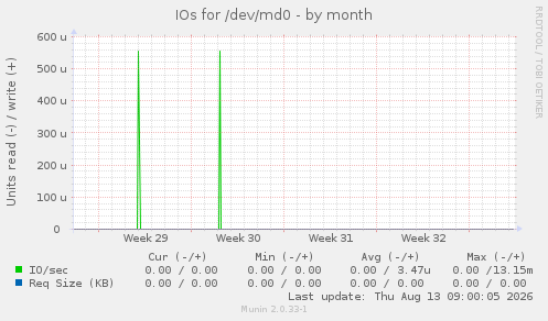 IOs for /dev/md0