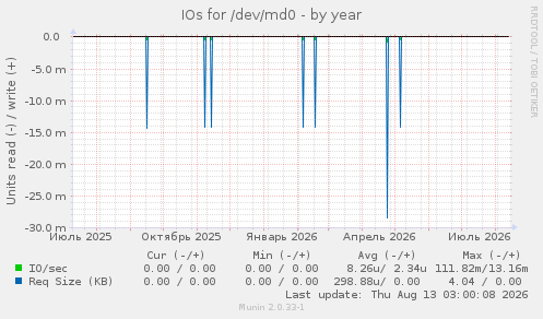 IOs for /dev/md0