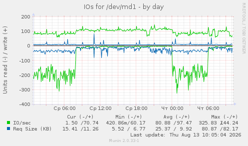 IOs for /dev/md1