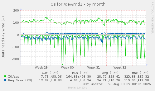 IOs for /dev/md1