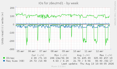 IOs for /dev/md1