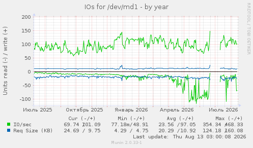 IOs for /dev/md1