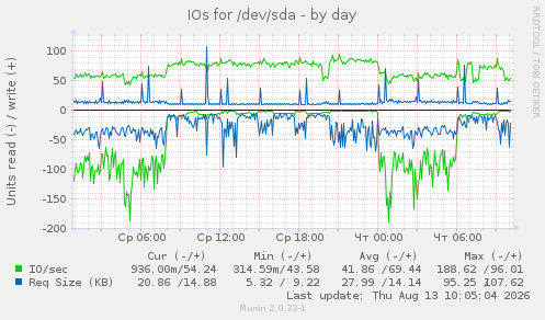 IOs for /dev/sda