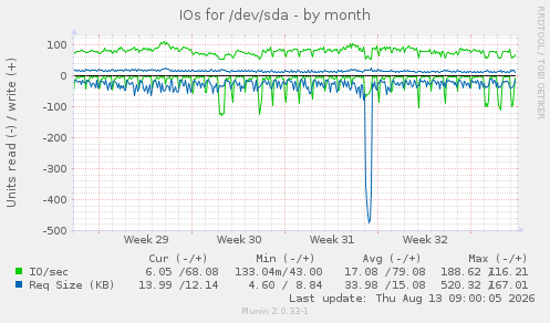 IOs for /dev/sda