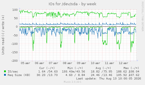 IOs for /dev/sda