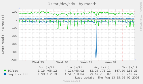 IOs for /dev/sdb