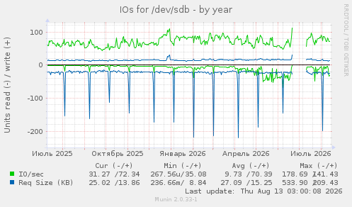 IOs for /dev/sdb