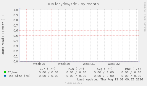 IOs for /dev/sdc