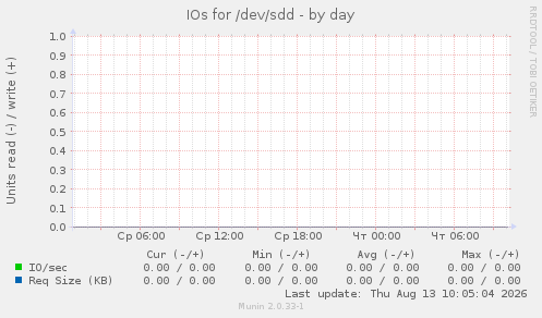 IOs for /dev/sdd