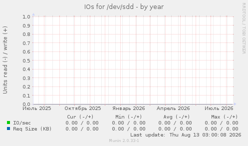 IOs for /dev/sdd