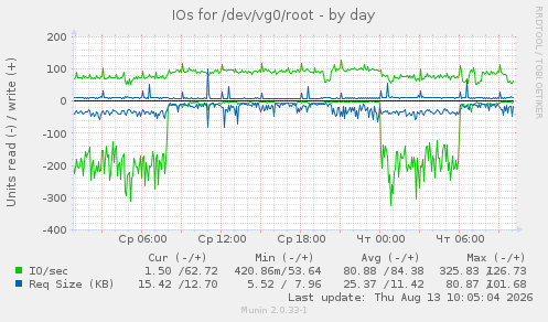 IOs for /dev/vg0/root