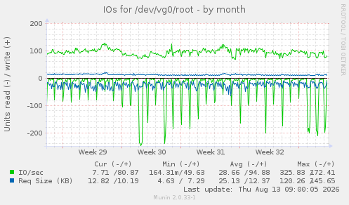 IOs for /dev/vg0/root