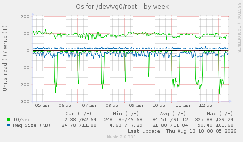 IOs for /dev/vg0/root