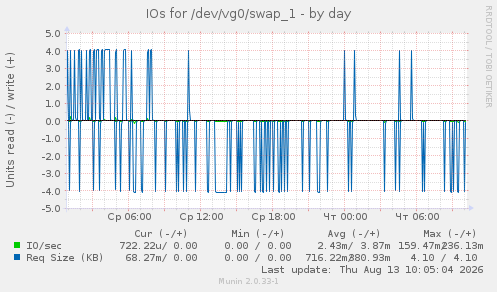 IOs for /dev/vg0/swap_1