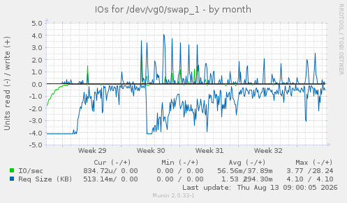 IOs for /dev/vg0/swap_1