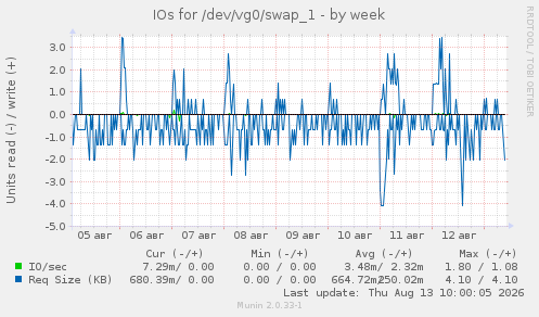 IOs for /dev/vg0/swap_1