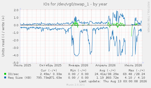IOs for /dev/vg0/swap_1