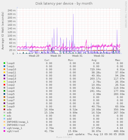 Disk latency per device