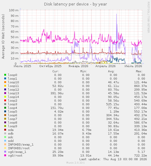 Disk latency per device