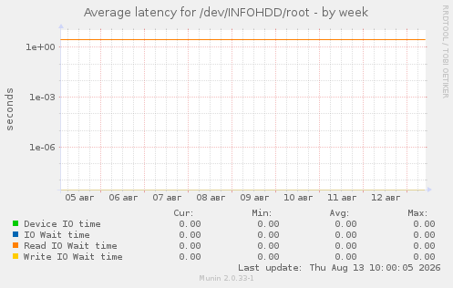 Average latency for /dev/INFOHDD/root