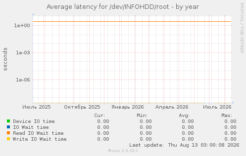 Average latency for /dev/INFOHDD/root