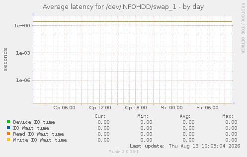 Average latency for /dev/INFOHDD/swap_1