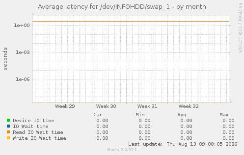 Average latency for /dev/INFOHDD/swap_1