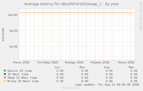 Average latency for /dev/INFOHDD/swap_1