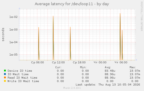 Average latency for /dev/loop11