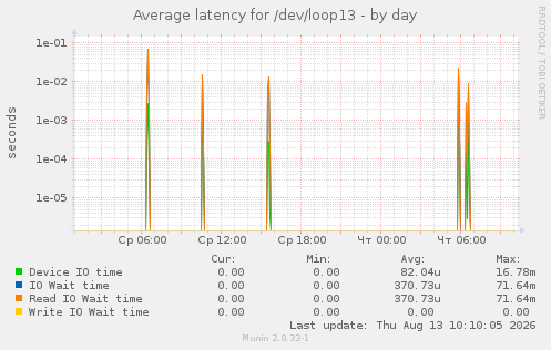 Average latency for /dev/loop13