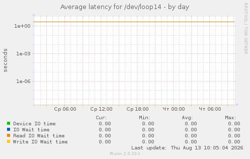 Average latency for /dev/loop14